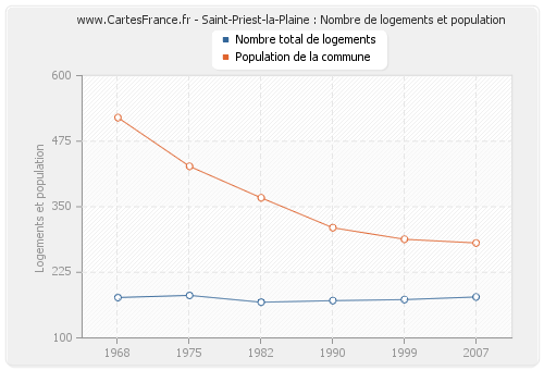Saint-Priest-la-Plaine : Nombre de logements et population