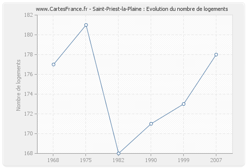 Saint-Priest-la-Plaine : Evolution du nombre de logements