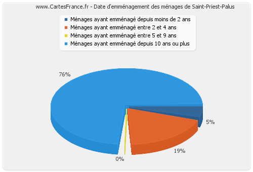 Date d'emménagement des ménages de Saint-Priest-Palus