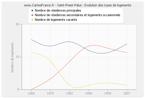 Saint-Priest-Palus : Evolution des types de logements