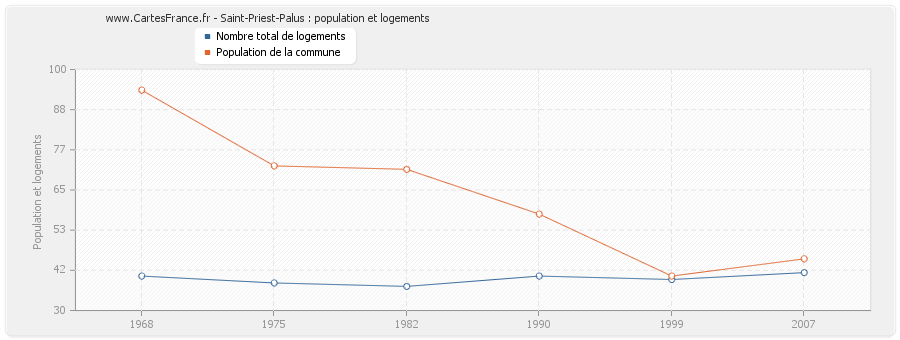 Saint-Priest-Palus : population et logements