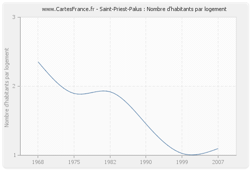 Saint-Priest-Palus : Nombre d'habitants par logement