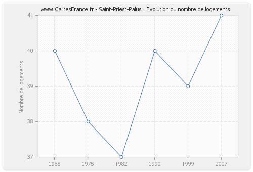 Saint-Priest-Palus : Evolution du nombre de logements