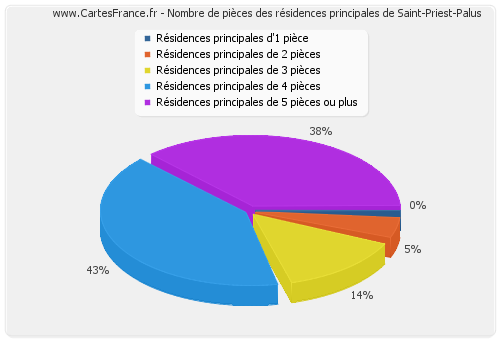 Nombre de pièces des résidences principales de Saint-Priest-Palus