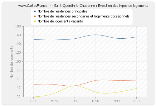 Saint-Quentin-la-Chabanne : Evolution des types de logements