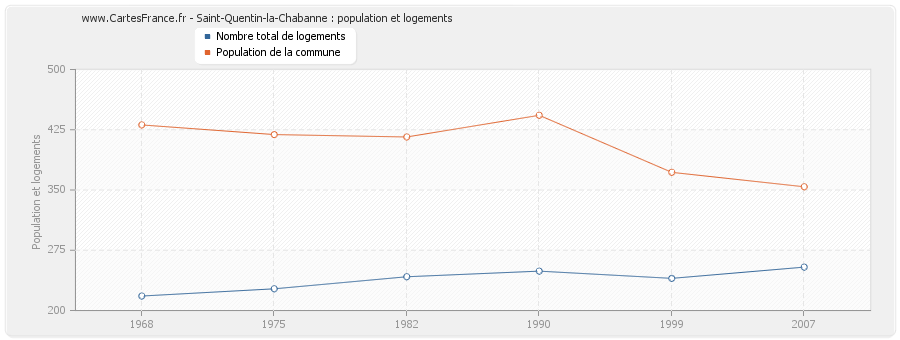Saint-Quentin-la-Chabanne : population et logements