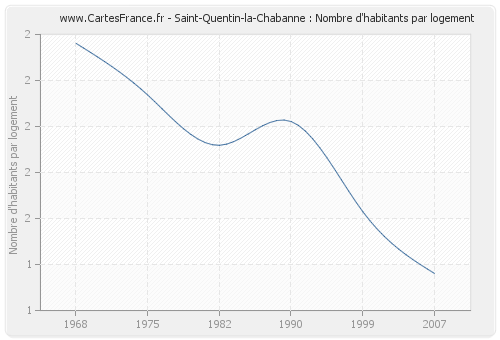 Saint-Quentin-la-Chabanne : Nombre d'habitants par logement