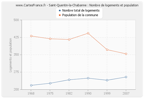 Saint-Quentin-la-Chabanne : Nombre de logements et population