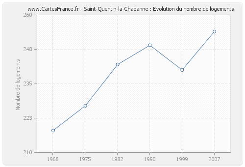 Saint-Quentin-la-Chabanne : Evolution du nombre de logements