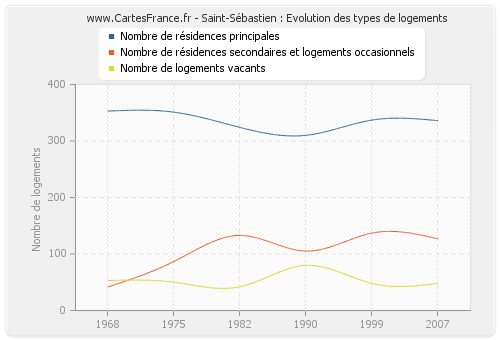 Saint-Sébastien : Evolution des types de logements