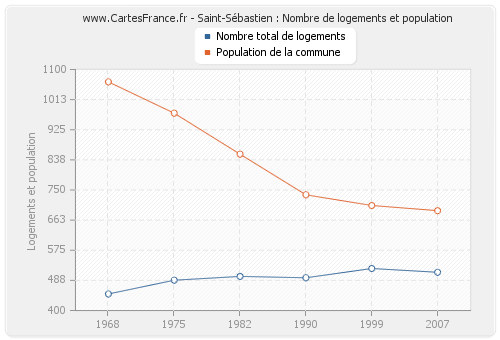 Saint-Sébastien : Nombre de logements et population