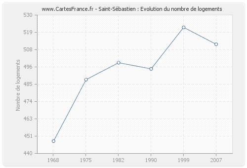 Saint-Sébastien : Evolution du nombre de logements
