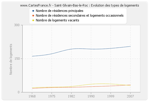 Saint-Silvain-Bas-le-Roc : Evolution des types de logements