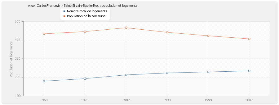 Saint-Silvain-Bas-le-Roc : population et logements