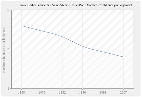 Saint-Silvain-Bas-le-Roc : Nombre d'habitants par logement