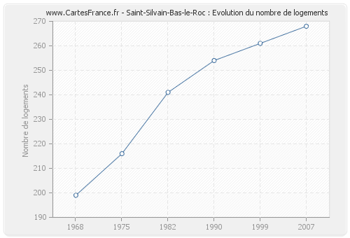 Saint-Silvain-Bas-le-Roc : Evolution du nombre de logements