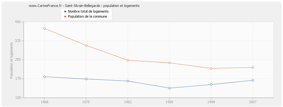 Saint-Silvain-Bellegarde : population et logements