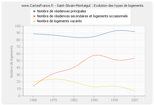 Saint-Silvain-Montaigut : Evolution des types de logements