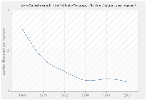 Saint-Silvain-Montaigut : Nombre d'habitants par logement