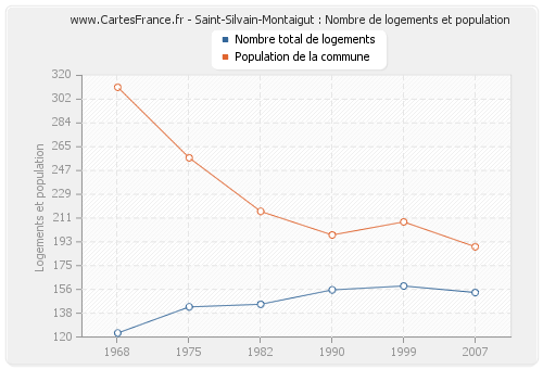 Saint-Silvain-Montaigut : Nombre de logements et population