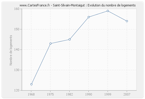 Saint-Silvain-Montaigut : Evolution du nombre de logements