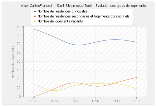 Saint-Silvain-sous-Toulx : Evolution des types de logements