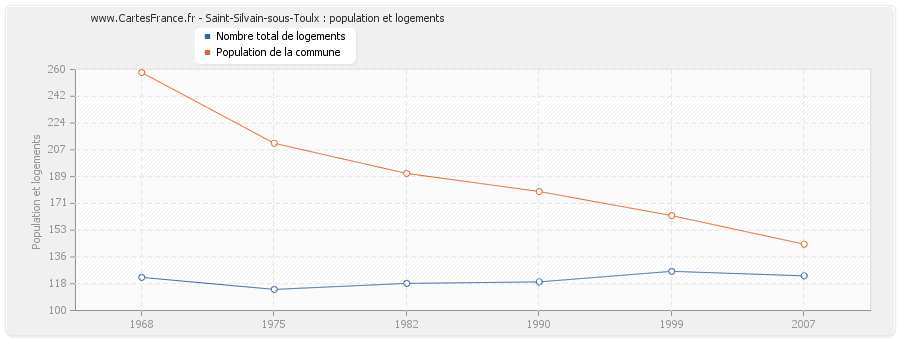 Saint-Silvain-sous-Toulx : population et logements