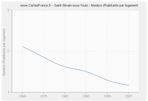 Saint-Silvain-sous-Toulx : Nombre d'habitants par logement