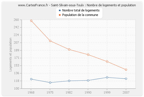 Saint-Silvain-sous-Toulx : Nombre de logements et population