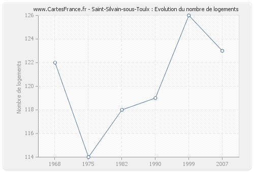 Saint-Silvain-sous-Toulx : Evolution du nombre de logements