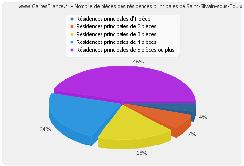 Nombre de pièces des résidences principales de Saint-Silvain-sous-Toulx