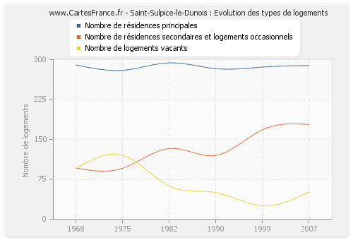 Saint-Sulpice-le-Dunois : Evolution des types de logements