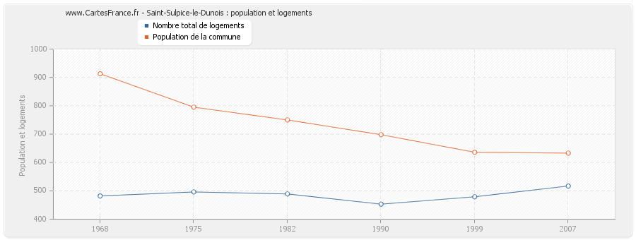 Saint-Sulpice-le-Dunois : population et logements