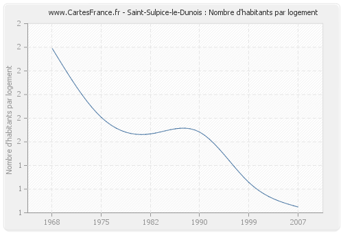 Saint-Sulpice-le-Dunois : Nombre d'habitants par logement