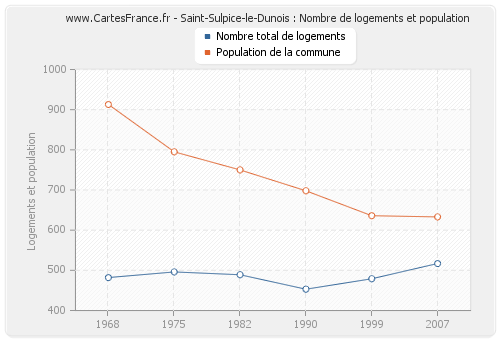 Saint-Sulpice-le-Dunois : Nombre de logements et population