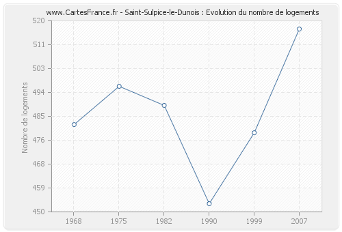 Saint-Sulpice-le-Dunois : Evolution du nombre de logements