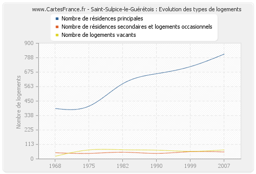 Saint-Sulpice-le-Guérétois : Evolution des types de logements