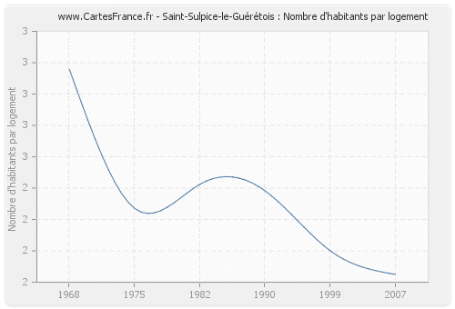 Saint-Sulpice-le-Guérétois : Nombre d'habitants par logement
