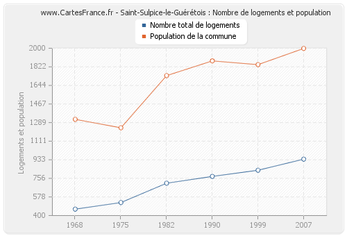 Saint-Sulpice-le-Guérétois : Nombre de logements et population