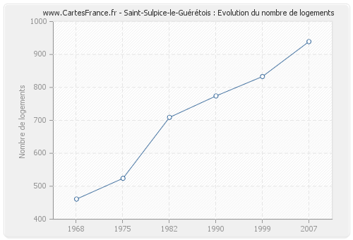 Saint-Sulpice-le-Guérétois : Evolution du nombre de logements