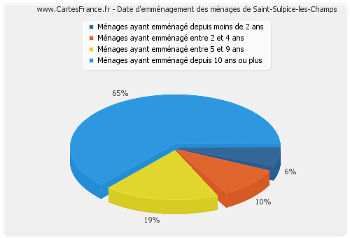 Date d'emménagement des ménages de Saint-Sulpice-les-Champs