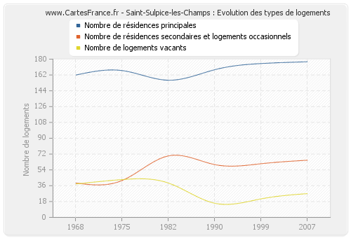 Saint-Sulpice-les-Champs : Evolution des types de logements