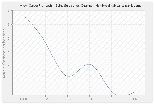 Saint-Sulpice-les-Champs : Nombre d'habitants par logement
