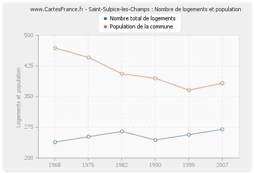 Saint-Sulpice-les-Champs : Nombre de logements et population