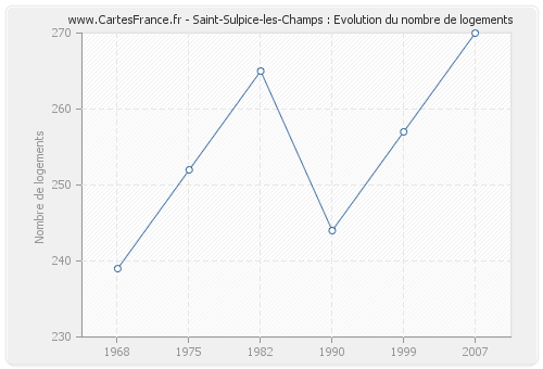 Saint-Sulpice-les-Champs : Evolution du nombre de logements