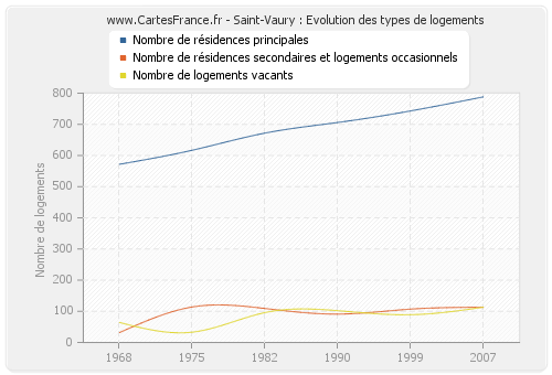 Saint-Vaury : Evolution des types de logements