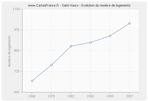 Saint-Vaury : Evolution du nombre de logements
