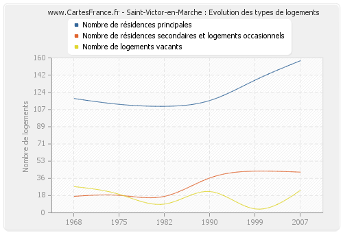 Saint-Victor-en-Marche : Evolution des types de logements