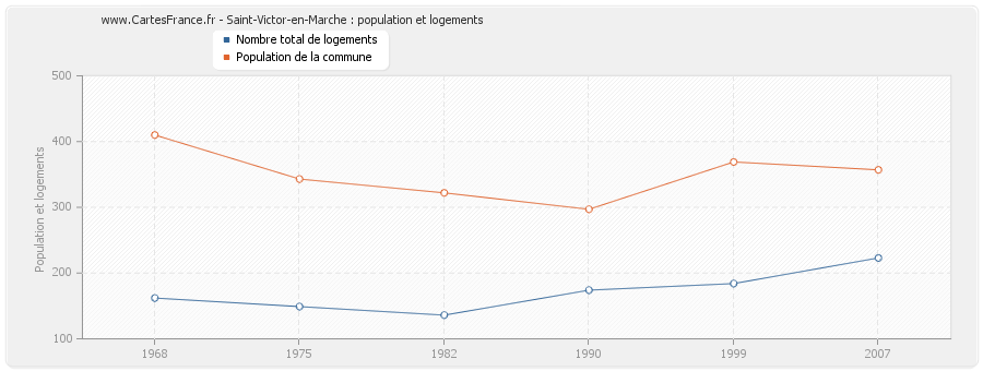 Saint-Victor-en-Marche : population et logements