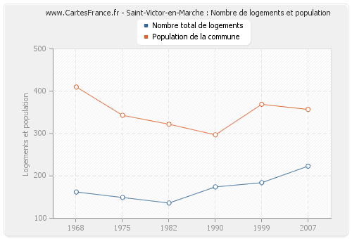 Saint-Victor-en-Marche : Nombre de logements et population